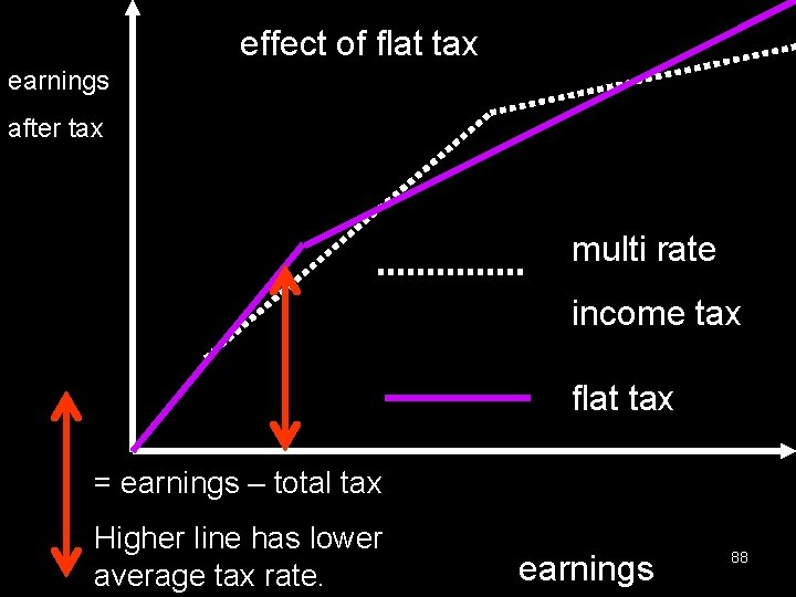 effect of flat tax earnings after tax multi rate income tax flat tax =