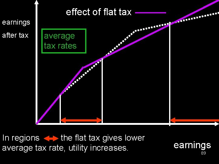 effect of flat tax earnings after tax average tax rates In regions the flat