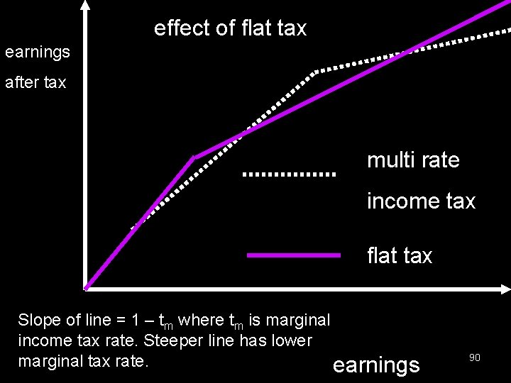 effect of flat tax earnings after tax multi rate income tax flat tax Slope