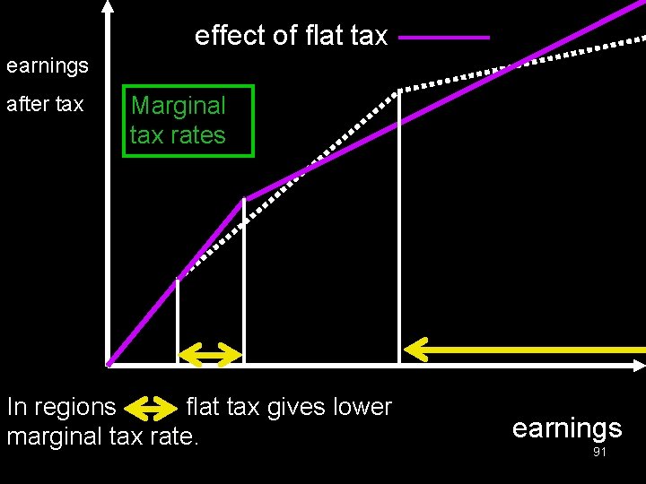 effect of flat tax earnings after tax Marginal tax rates In regions flat tax