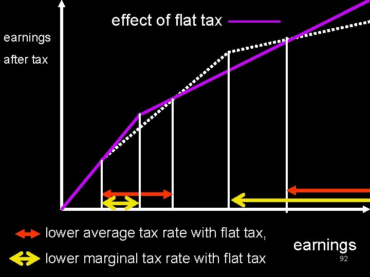 effect of flat tax earnings after tax lower average tax rate with flat tax,