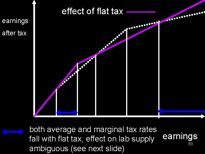 effect of flat tax earnings after tax both average and marginal tax rates fall