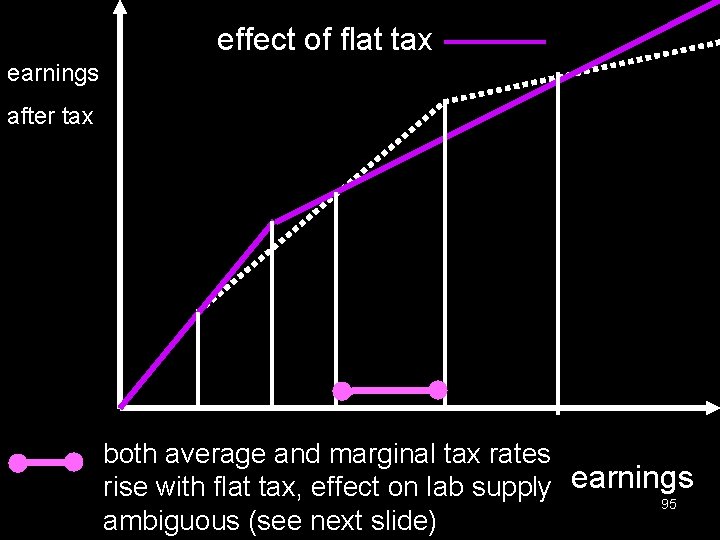 effect of flat tax earnings after tax both average and marginal tax rates rise