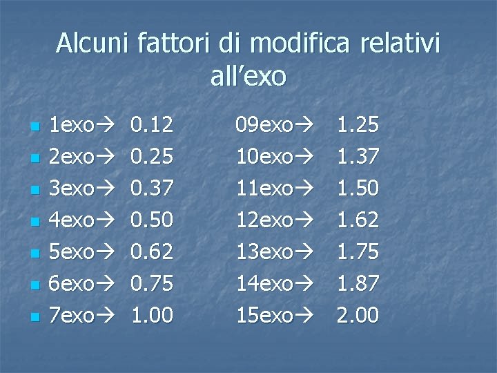 Alcuni fattori di modifica relativi all’exo n n n n 1 exo 2 exo