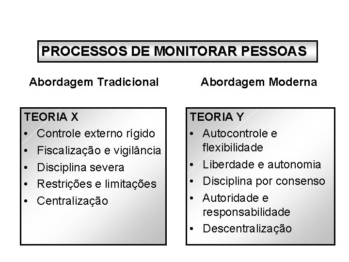 PROCESSOS DE MONITORAR PESSOAS Abordagem Tradicional Abordagem Moderna TEORIA X • Controle externo rígido