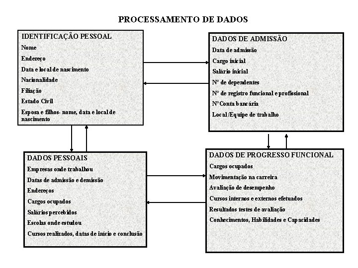 PROCESSAMENTO DE DADOS IDENTIFICAÇÃO PESSOAL DADOS DE ADMISSÃO Nome Data de admissão Endereço Cargo