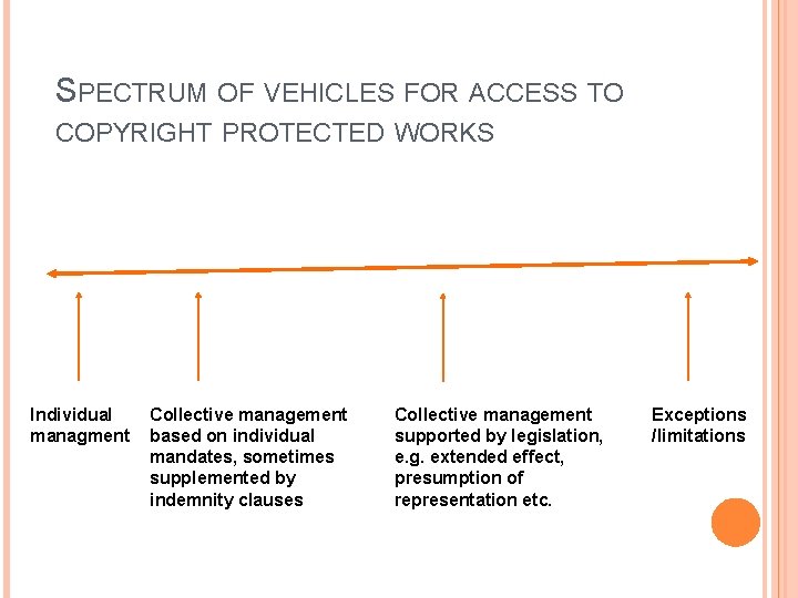 SPECTRUM OF VEHICLES FOR ACCESS TO COPYRIGHT PROTECTED WORKS Individual managment Collective management based