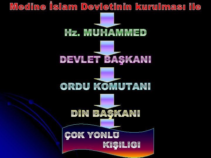 Medine İslam Devletinin kurulması ile 