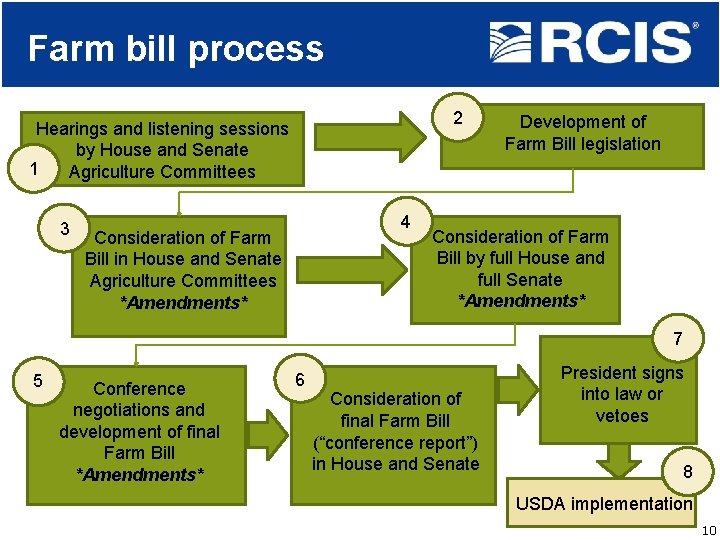Farm bill process 2 Hearings and listening sessions by House and Senate 1 Agriculture