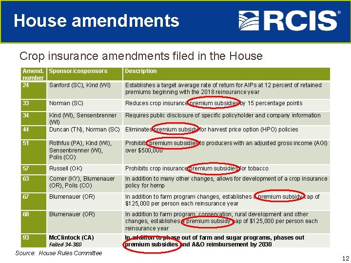 House amendments Crop insurance amendments filed in the House Amend. Sponsor/cosponsors number 24 Sanford