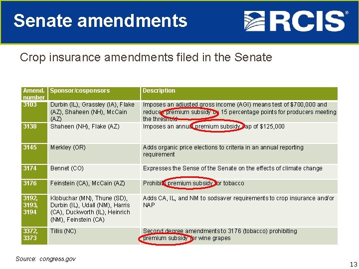 Senate amendments Crop insurance amendments filed in the Senate Amend. Sponsor/cosponsors number 3103 Durbin