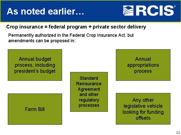 As noted earlier… Crop insurance = federal program + private sector delivery Permanently authorized