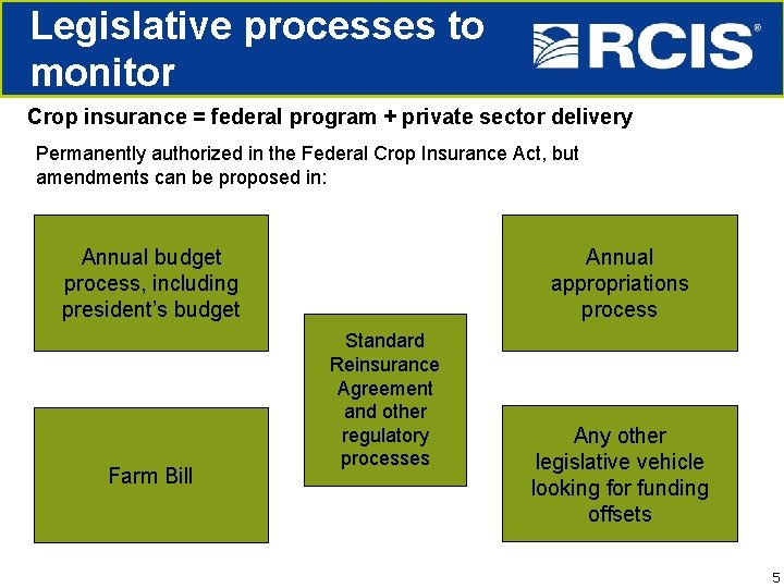 Legislative processes to monitor Crop insurance = federal program + private sector delivery Permanently