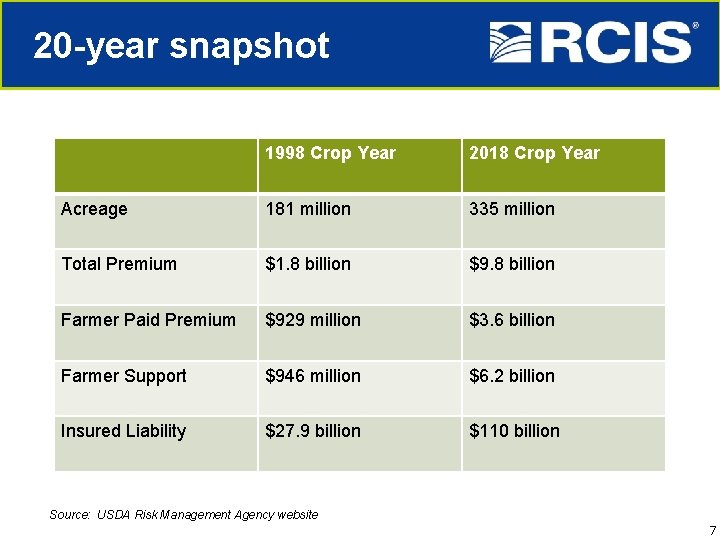 20 -year snapshot 1998 Crop Year 2018 Crop Year Acreage 181 million 335 million
