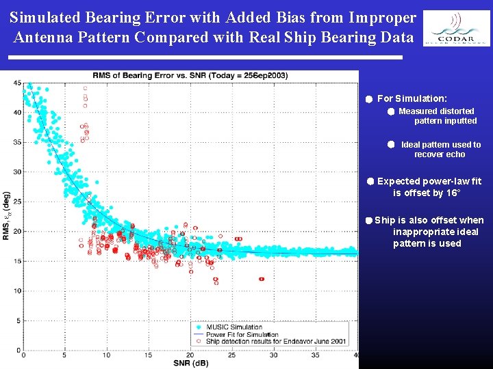 Simulated Bearing Error with Added Bias from Improper Antenna Pattern Compared with Real Ship Simulated Bearing Error with Added Bias from Improper Antenna Pattern Compared with Real Ship