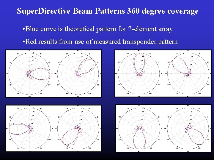 Super. Directive Beam Patterns 360 degree coverage • Blue curve is theoretical pattern for Super. Directive Beam Patterns 360 degree coverage • Blue curve is theoretical pattern for