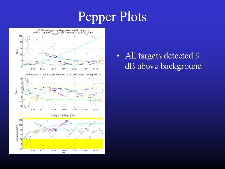 Pepper Plots • All targets detected 9 d. B above background Pepper Plots • All targets detected 9 d. B above background