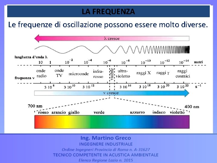 LA FREQUENZA Le frequenze di oscillazione possono essere molto diverse. 