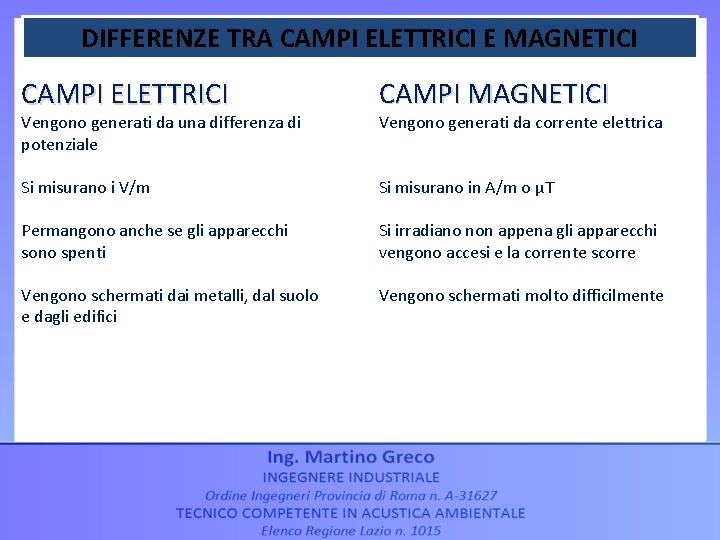 DIFFERENZE TRA CAMPI ELETTRICI E MAGNETICI CAMPI ELETTRICI CAMPI MAGNETICI Si misurano i V/m