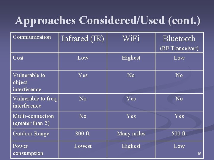 Approaches Considered/Used (cont. ) Communication Infrared (IR) Wi. Fi Bluetooth (RF Tranceiver) Cost Low