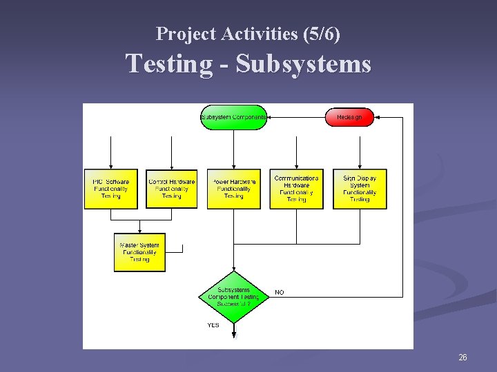 Project Activities (5/6) Testing - Subsystems 26 