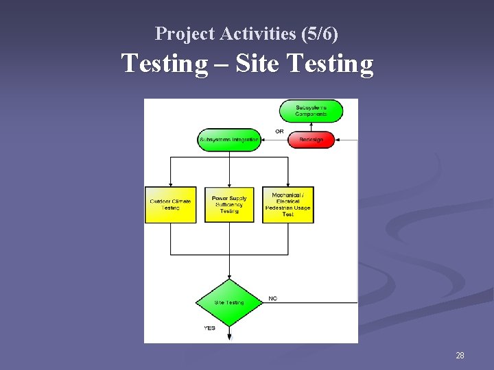 Project Activities (5/6) Testing – Site Testing 28 
