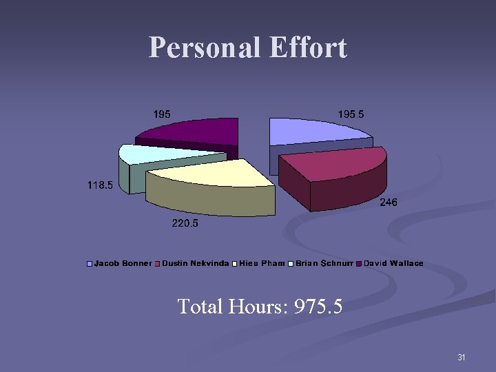 Personal Effort Total Hours: 975. 5 31 