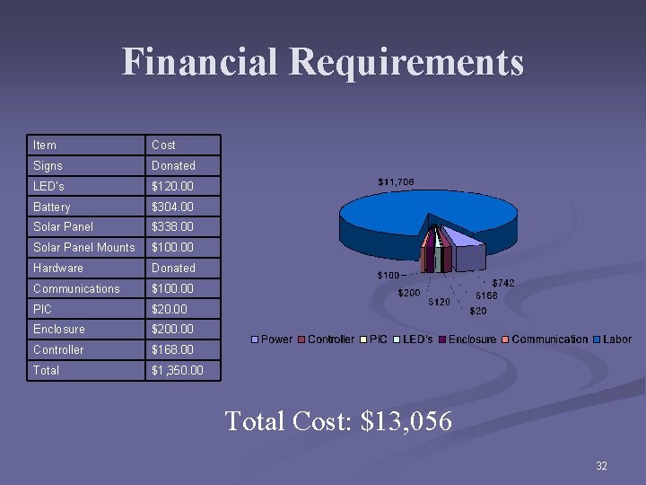 Financial Requirements Item Cost Signs Donated LED’s $120. 00 Battery $304. 00 Solar Panel