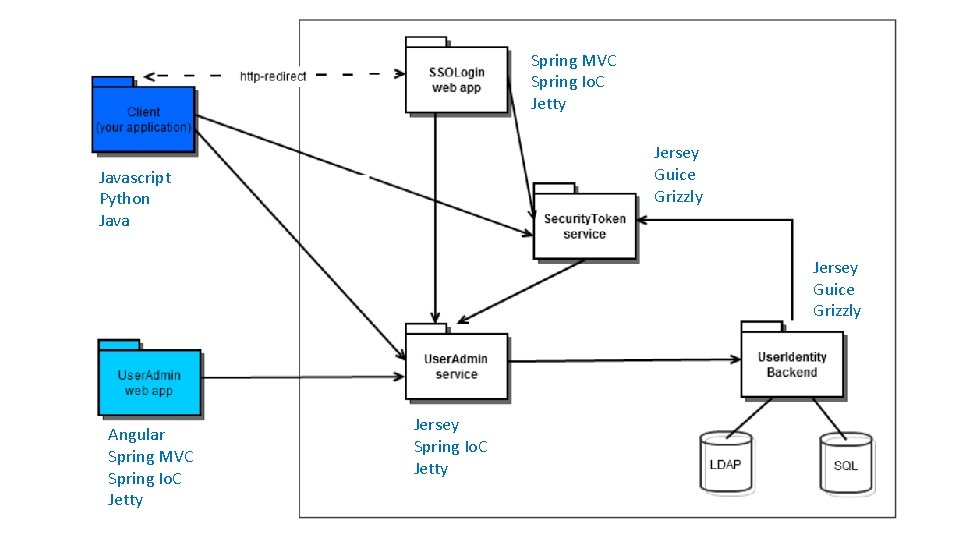 Spring MVC Spring Io. C Jetty Jersey Guice Grizzly Javascript Python Java Jersey Guice