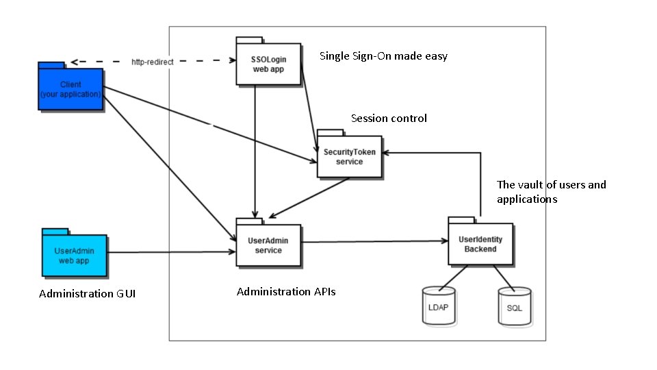 Single Sign-On made easy Session control The vault of users and applications Administration GUI