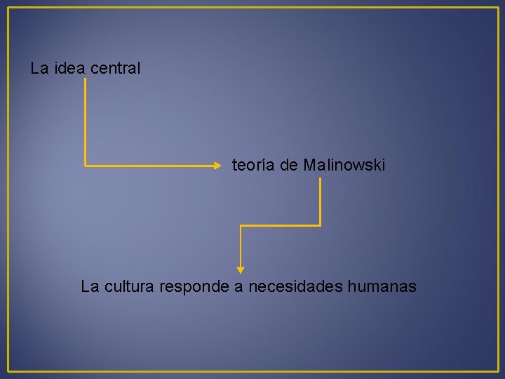 La idea central teoría de Malinowski La cultura responde a necesidades humanas 