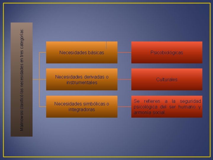 Malinowski clasificó las necesidades en tres categorías: Necesidades básicas Psicobiológicas Necesidades derivadas o instrumentales