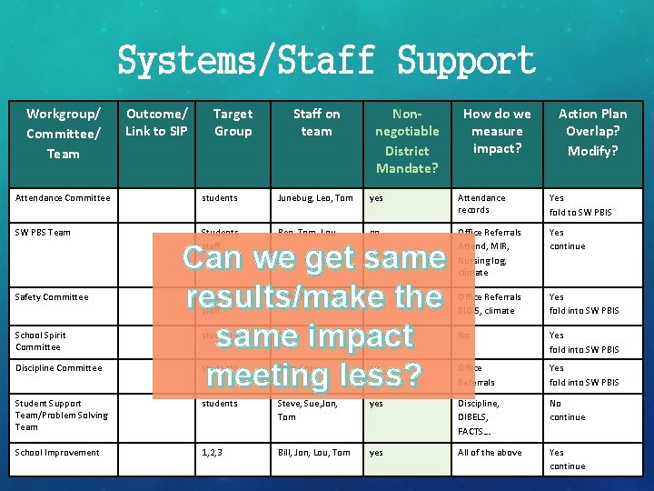 Systems/Staff Support Workgroup/ Committee/ Team Outcome/ Link to SIP Target Group Staff on team