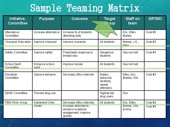 Sample Teaming Matrix Initiative, Committee Purpose Outcome Target Group Staff on team SIP/SID Attendance