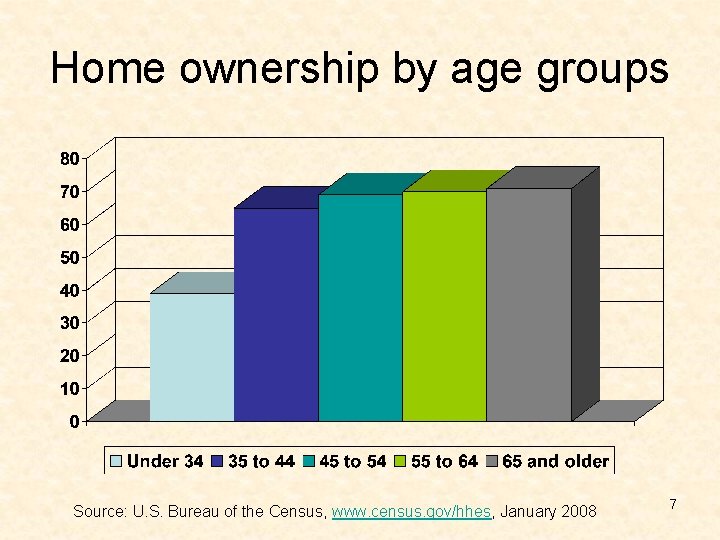 Home ownership by age groups Source: U. S. Bureau of the Census, www. census.