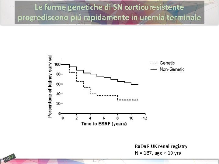 Le forme genetiche di SN corticoresistente progrediscono piú rapidamente in uremia terminale Ra. Da.