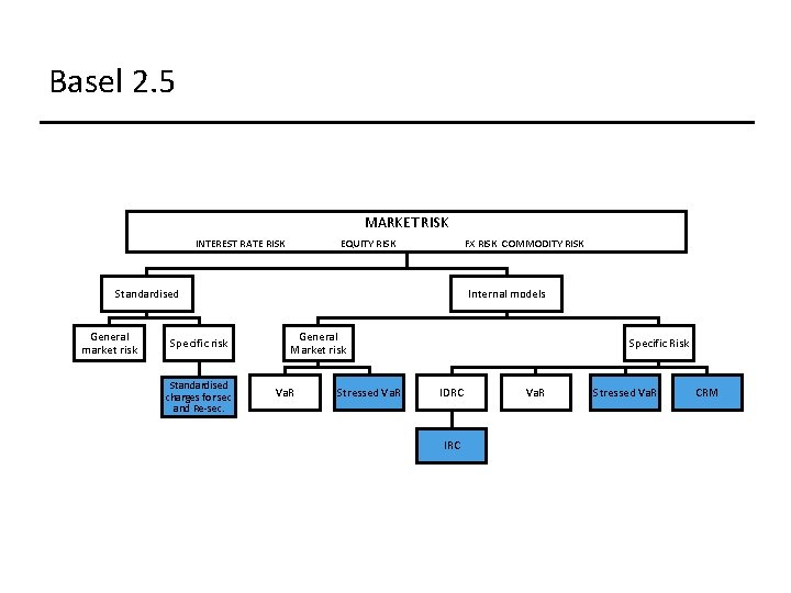 Basel 2. 5 MARKET RISK INTEREST RATE RISK EQUITY RISK FX RISK COMMODITY RISK Basel 2. 5 MARKET RISK INTEREST RATE RISK EQUITY RISK FX RISK COMMODITY RISK