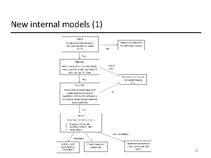 New internal models (1) 21 New internal models (1) 21
