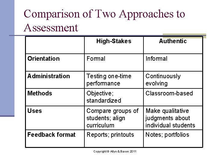Comparison of Two Approaches to Assessment High-Stakes Authentic Orientation Formal Informal Administration Testing one-time
