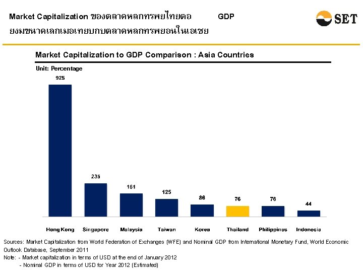 Market Capitalization ของตลาดหลกทรพยไทยตอ GDP ยงมขนาดเลกเมอเทยบกบตลาดหลกทรพยอนในเอเชย Market Capitalization to GDP Comparison : Asia Countries Unit: