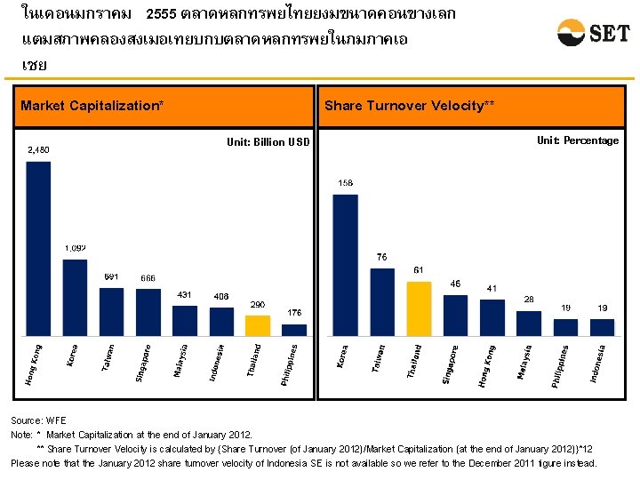 ในเดอนมกราคม 2555 ตลาดหลกทรพยไทยยงมขนาดคอนขางเลก แตมสภาพคลองสงเมอเทยบกบตลาดหลกทรพยในภมภาคเอ เชย Market Capitalization* Share Turnover Velocity** Unit: Billion USD Unit: