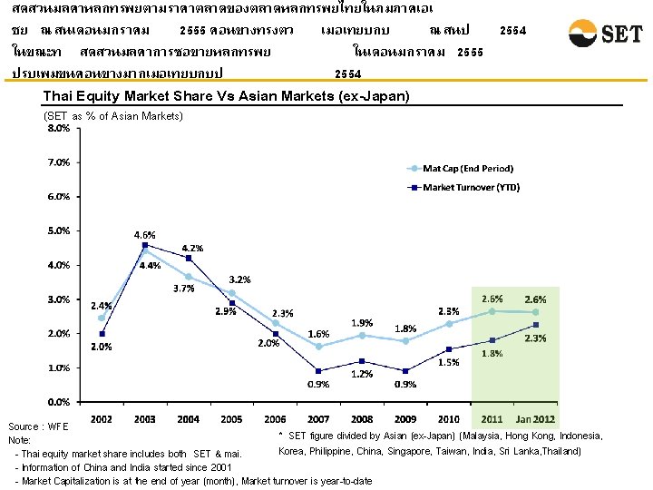 สดสวนมลคาหลกทรพยตามราคาตลาดของตลาดหลกทรพยไทยในภมภาคเอเ ชย ณ สนเดอนมกราคม 2555 คอนขางทรงตว เมอเทยบกบ ณ สนป 2554 ในขณะท สดสวนมลคาการซอขายหลกทรพย ในเดอนมกราคม 2555