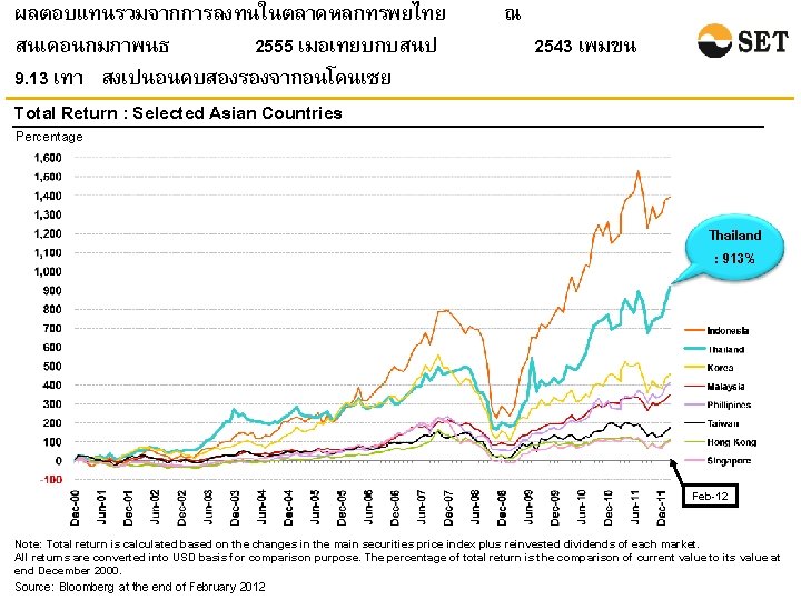 ผลตอบแทนรวมจากการลงทนในตลาดหลกทรพยไทย สนเดอนกมภาพนธ 2555 เมอเทยบกบสนป 9. 13 เทา สงเปนอนดบสองรองจากอนโดนเซย Total Return : Selected Asian Countries