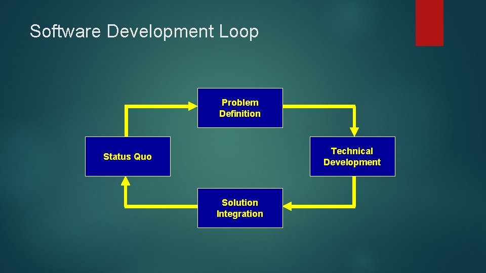 Software Development Loop Problem Definition Technical Development Status Quo Solution Integration 