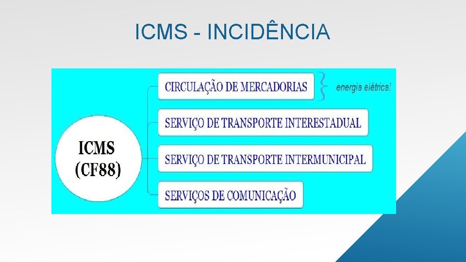 ICMS - INCIDÊNCIA 