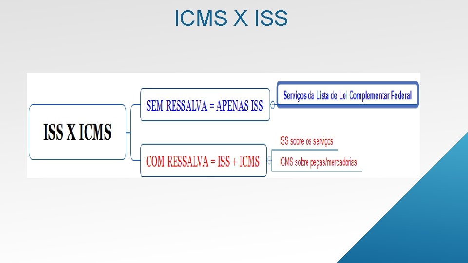 ICMS X ISS 