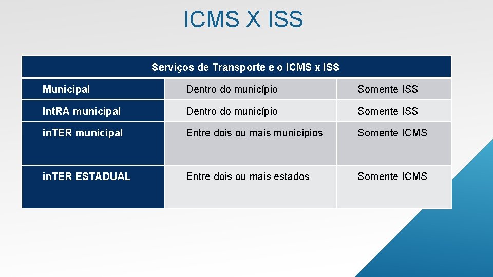 ICMS X ISS Serviços de Transporte e o ICMS x ISS Municipal Dentro do