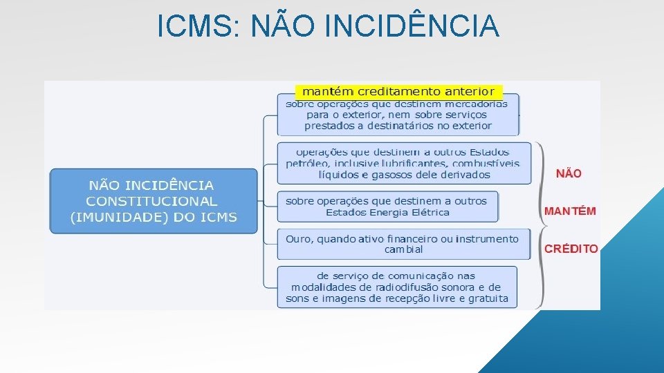ICMS: NÃO INCIDÊNCIA 