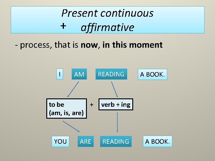 Present continuous + affirmative - process, that is now, in this moment I AM
