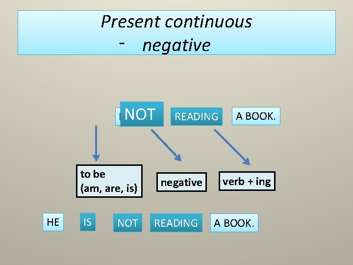 Present continuous - negative AM I NOT to be (am, are, is) HE IS